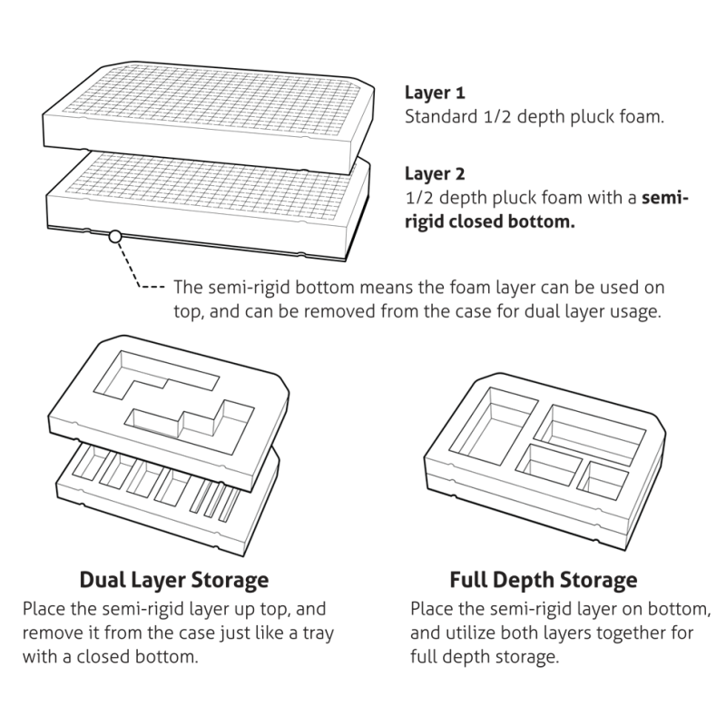 Diagram showing foam layers and storage options with text labels.